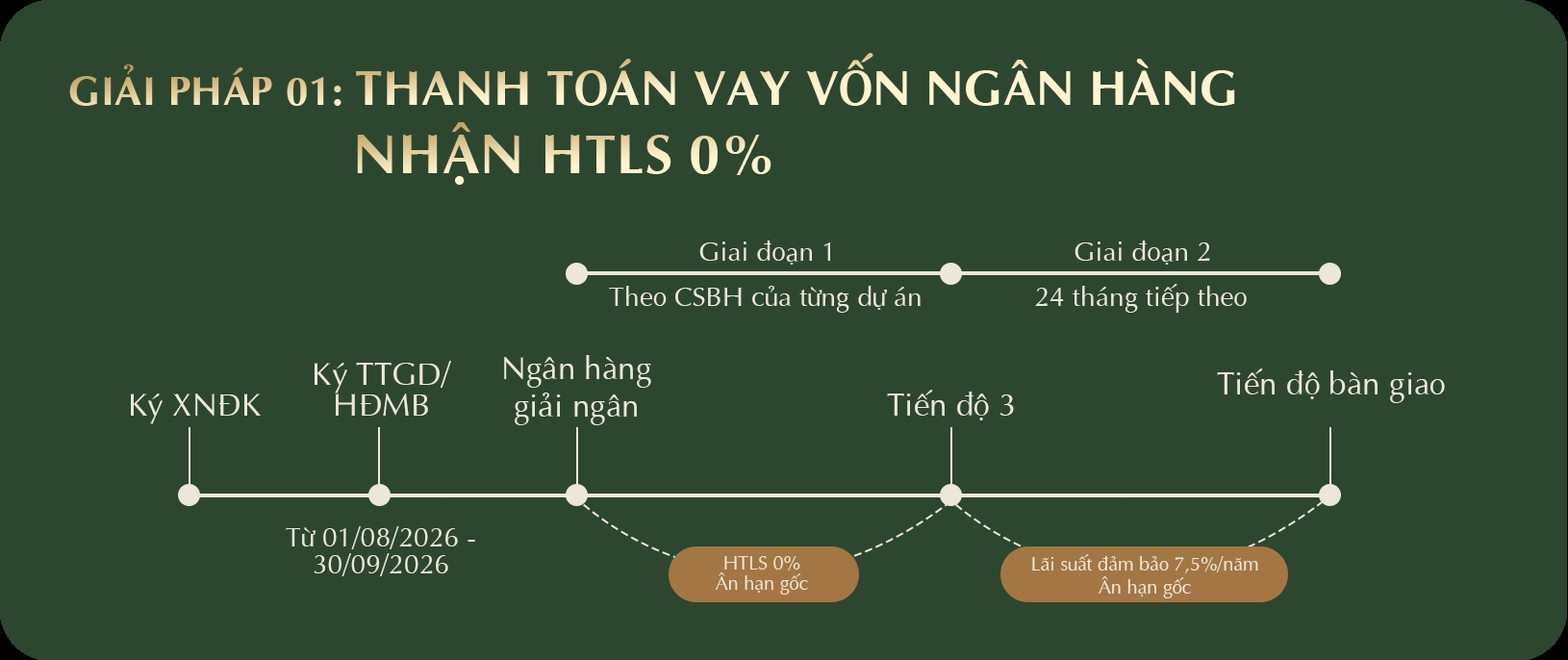 Giải pháp 01: Thanh toán vay vốn ngân hàng nhận HTLS 0% - LUMIÈRE Series